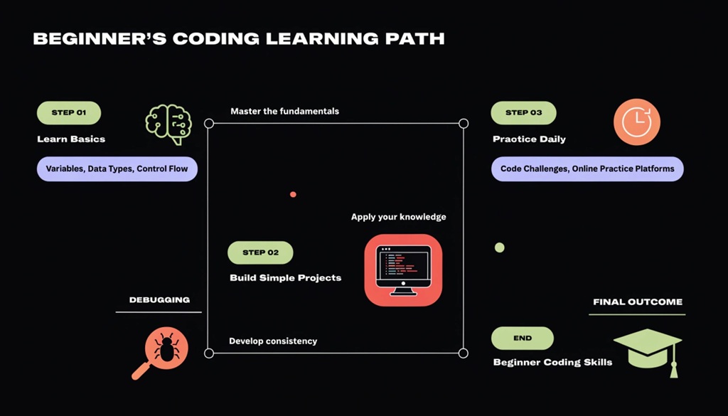 Digital roadmap showing step-by-step learning path for beginner programmers.
